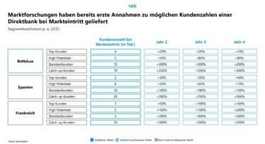 Kundenzahlen einer Direktbank