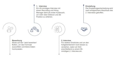 Bewerbungsprozess bei Detecon. Eine Flowchart stellt die einzelnen Schritte dar. [Quelle: Detecon]