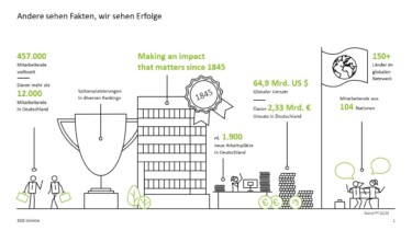 Zahlen Daten Fakten über Deloitte [Quelle: Deloitte]